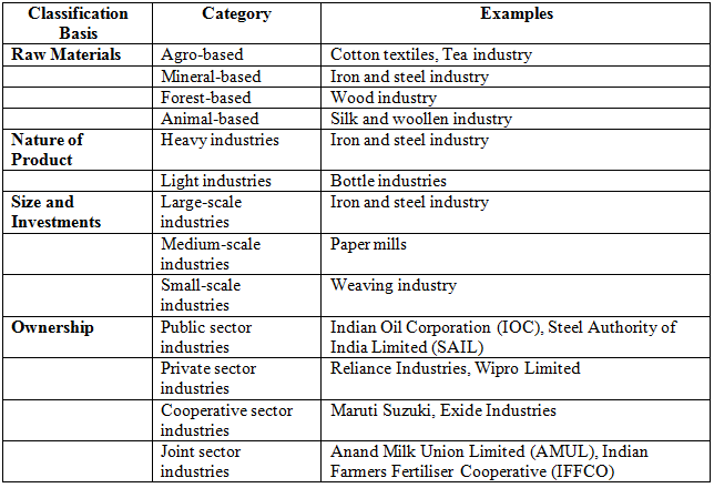 Revision Notes: Manufacturing Industries in India-Agro Based | Geography Class 10 ICSE