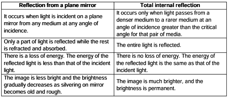 Revision Notes: Refraction of Light at Plane Surfaces | Physics Class 10 ICSE