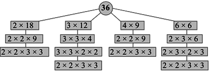 Revision Notes: Playing with Numbers | Mathematics Class 6 ICSE