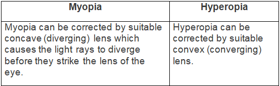 Selina Textbook Solutions: Sense Organs | Biology Class 10 ICSE