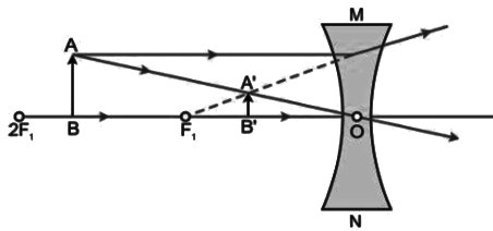 Revision Notes: Refraction Through A Lens | Physics Class 10 ICSE