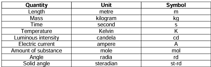 Revision Notes: Measurements And Experimentation | Physics Class 9 ICSE
