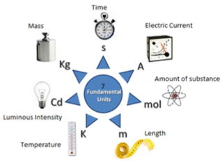 Revision Notes: Measurement | Physics Class 6 ICSE