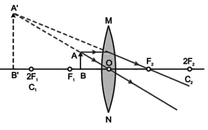 Revision Notes: Refraction Through A Lens | Physics Class 10 ICSE