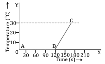 Revision Notes: Calorimetry | Physics Class 10 ICSE