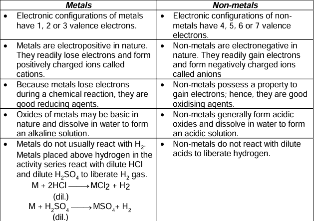 Revision Notes: Metallurgy | Chemistry Class 10 ICSE