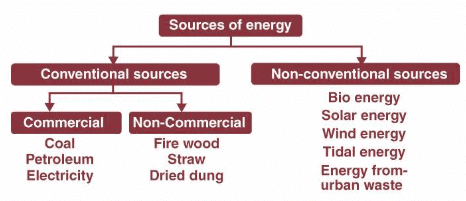 Revision Notes: Conventional Sources of Energy | Geography Class 10 ICSE