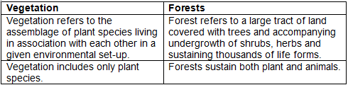 Morning Star Textbook Solutions: Natural Vegetation of India | Geography Class 10 ICSE