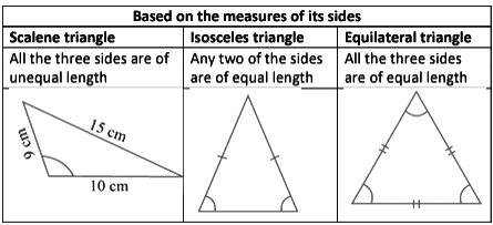 Revision Notes: Recognition of Solids | Mathematics Class 6 ICSE