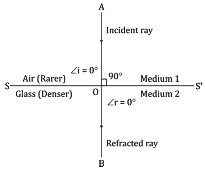 Revision Notes: Refraction of Light at Plane Surfaces | Physics Class 10 ICSE