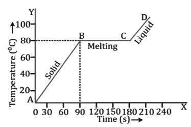 Revision Notes: Calorimetry | Physics Class 10 ICSE
