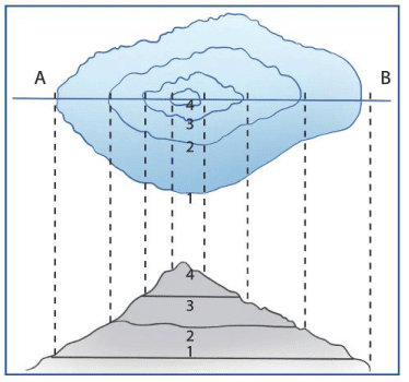 Representation of Geographical Features Chapter Notes | Geography Class 8 ICSE