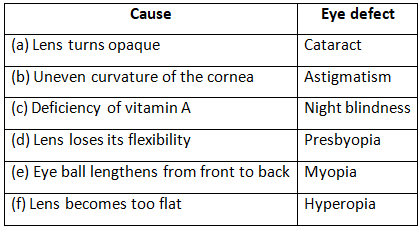 Selina Textbook Solutions: Sense Organs | Biology Class 10 ICSE