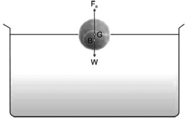 Revision Notes: Upthrust In Fluids, Archimedes` Principle And Floatation | Physics Class 9 ICSE