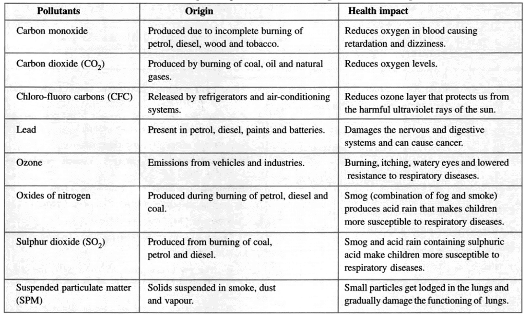 Atmospheric Pollution Chapter Notes | Environmental Management for Grade 11