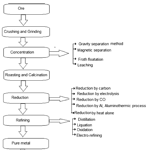 Revision Notes: Metallurgy | Chemistry Class 10 ICSE