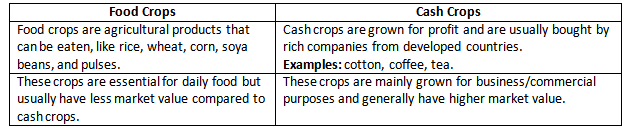 Agriculture Chapter Notes | Geography Class 6 ICSE