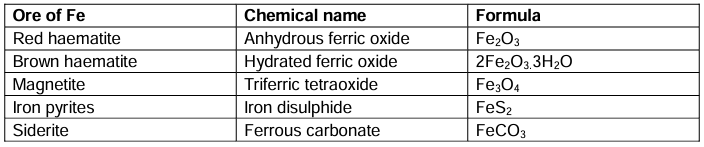 Revision Notes: Metallurgy | Chemistry Class 10 ICSE