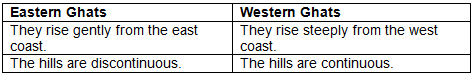 Morning Star Textbook Solutions: Location, Extent, Physical features of India-Map Study | Geography Class 10 ICSE
