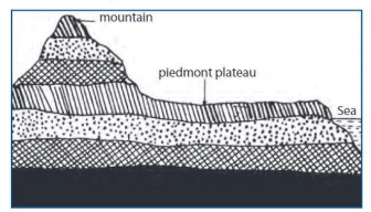 Landforms Chapter Notes | Geography Class 6 ICSE