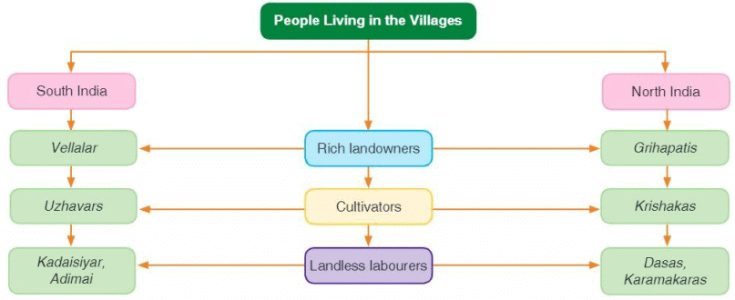 Life in Town and Village Chapter Notes | History Class 6 ICSE