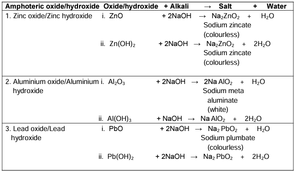 Revision Notes: Analytical Chemistry : Uses of Ammonium Hydroxide and Sodium Hydroxide | Chemistry Class 10 ICSE