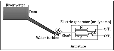 Production of Electricity from Hydro Energy