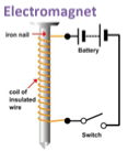 Revision Notes: Magnetism | Physics Class 6 ICSE