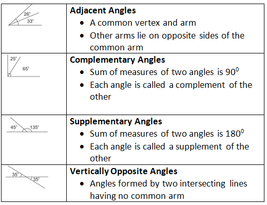 Revision Notes: Angles - With their Types and Properties | Mathematics Class 6 ICSE