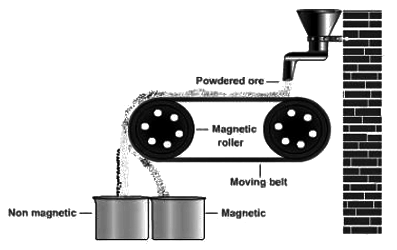 Revision Notes: Metallurgy | Chemistry Class 10 ICSE