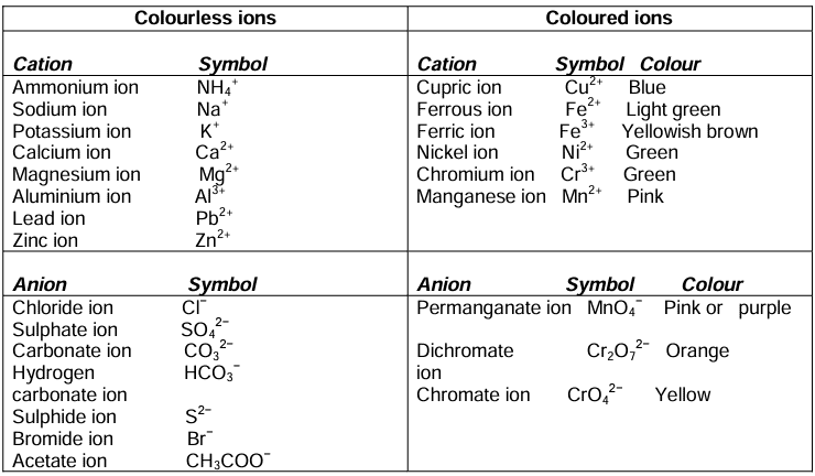 Revision Notes: Analytical Chemistry : Uses of Ammonium Hydroxide and Sodium Hydroxide | Chemistry Class 10 ICSE