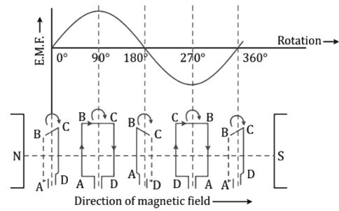 Revision Notes: Electromagnetism | Physics Class 10 ICSE