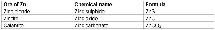 Revision Notes: Metallurgy | Chemistry Class 10 ICSE