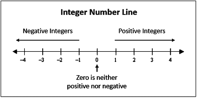 Revision Notes: Number Line | Mathematics Class 6 ICSE