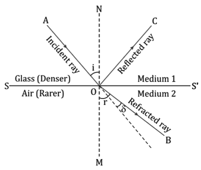 Revision Notes: Refraction of Light at Plane Surfaces | Physics Class 10 ICSE