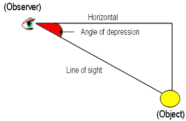 Revision Notes: Height and Distance | Mathematics Class 10 ICSE