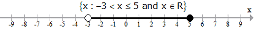 Revision Notes: Linear Inequations | Mathematics Class 10 ICSE