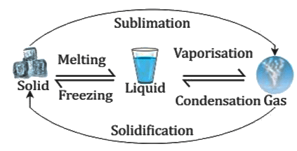 Revision Notes: Calorimetry | Physics Class 10 ICSE
