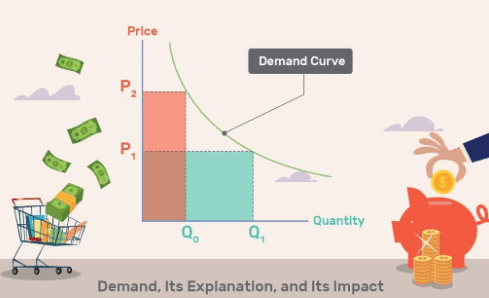 Revision Notes: Elementary Theory of Demand | Economics for SSS 1