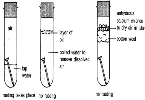 Revision Notes: Air | Chemistry for SSS 2