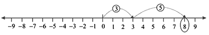 Revision Notes: Negative Numbers and Integers | Mathematics Class 6 ICSE