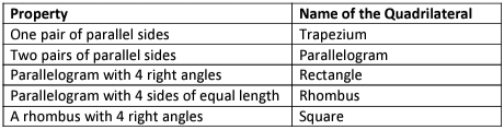 Revision Notes: Recognition of Solids | Mathematics Class 6 ICSE