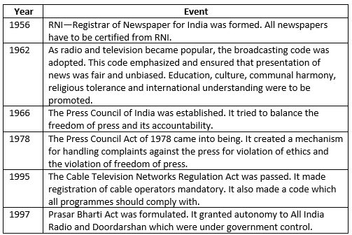 Media and Democracy Chapter Notes | Civics Class 7 ICSE