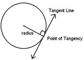 Revision Notes: Circle: Tangents and Intersecting Chords | Mathematics Class 10 ICSE