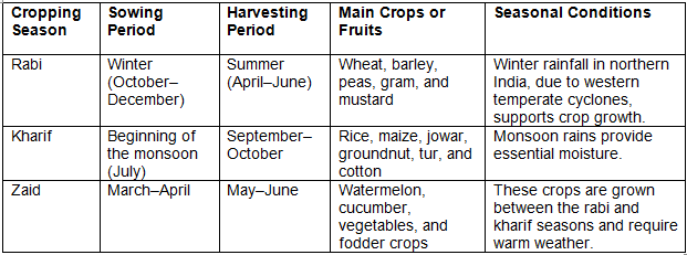Revision Notes: Agriculture in India I-Food Crops | Geography Class 10 ICSE
