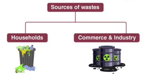 Revision Notes: Waste Management-I | Geography Class 10 ICSE