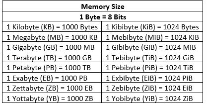 Computer: Storage and Memory Device Chapter Notes | Information Technology for JSS 2