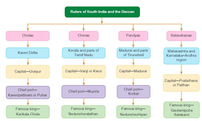 The Post- Mauryan Period Chapter Notes | History Class 6 ICSE