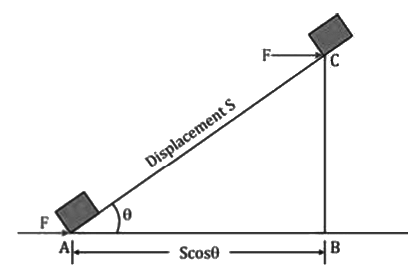 Revision Notes: Work Energy and Power | Physics Class 10 ICSE
