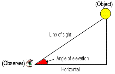 Revision Notes: Height and Distance | Mathematics Class 10 ICSE